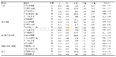 表3 青少年危险行为logistic回归分析结果