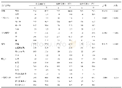 表1 不同性传播途径HIV/AIDS患者的人口学特征