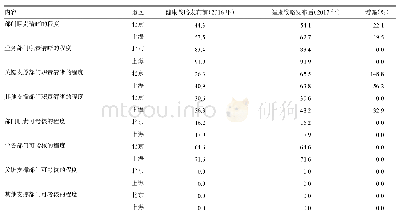 表1 京沪两地健康战略前后妇保工作职责清晰、可考核程度