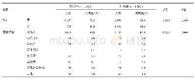 《表1 两组基本情况比较：医药价格综合改革对住院费用影响分位数回归模型》