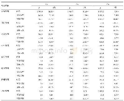 表3 住院费用分位数回归结果