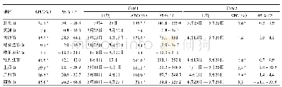 表1 境外输入新冠肺炎确诊病例时间趋势分析（Joinpoint回归）