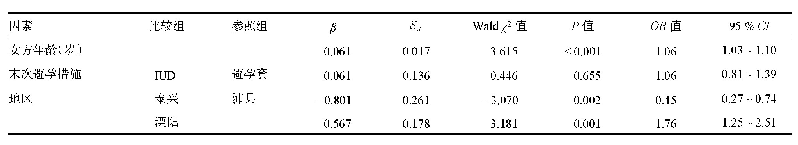 表3 不良妊娠结局影响因素多因素分析