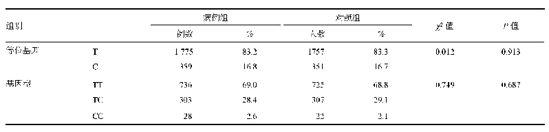 表1 不同组别人群等位基因和基因型频率分布情况比较