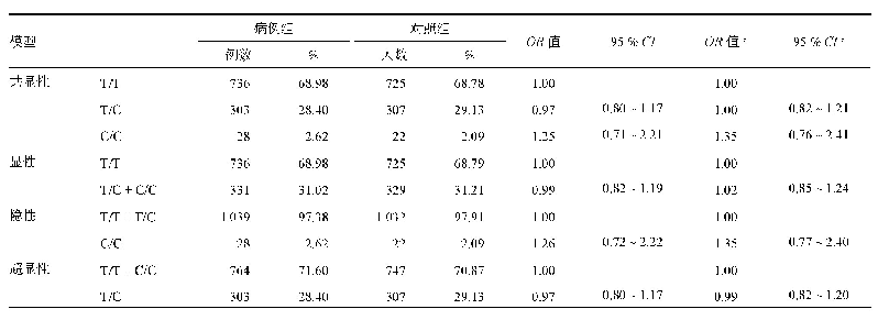 表2 不同组别人群遗传模型比较