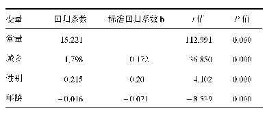 表3 基本公共卫生服务居民满意度回归方程中的变量