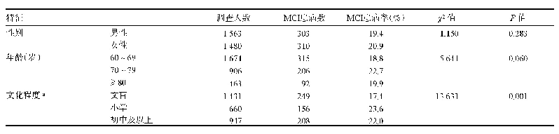 表1 厦门市不同特征老年人MCI患病情况比较