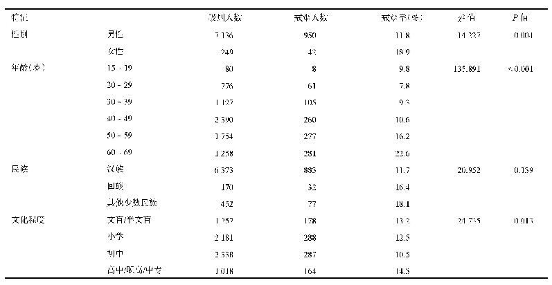 表2 甘肃省不同特征15～69岁常住居民戒烟情况比较