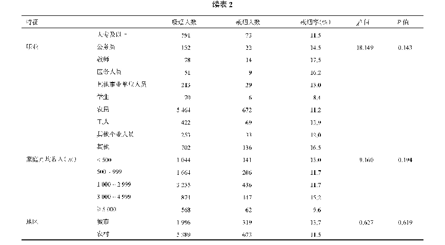 表2 甘肃省不同特征15～69岁常住居民戒烟情况比较