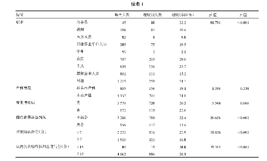 表1 广州市不同特征15～69岁居民现吸烟情况比较