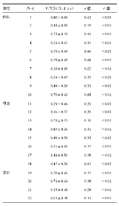 表1 中文版多元心理健康素养量表项目分析（n=1 106)