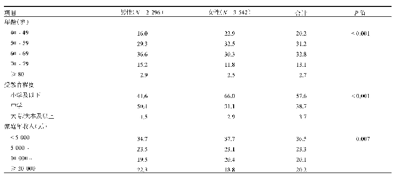 表1 研究人群基本人口学特征构成情况（%）