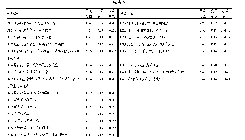 表5 第二轮专家咨询三级指标的相关参数