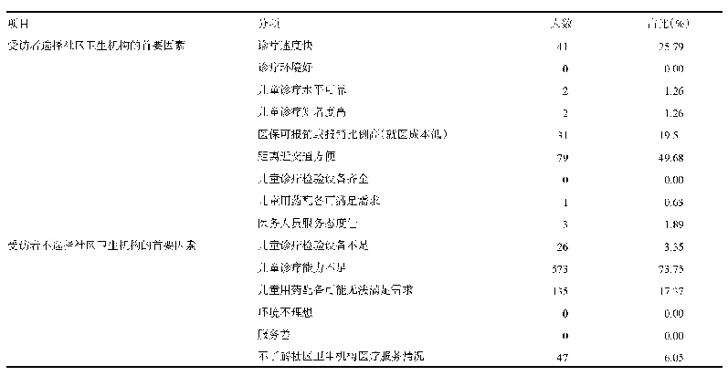 表2 受访者对于社区卫生机构的态度