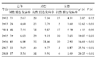 表1 2012—2018年澳门新确诊HIV感染情况（报告发病率：1/10万）