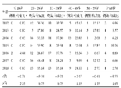 表2 2012—2018年澳门新确诊HIV病例年龄分布情况（构成比，%）