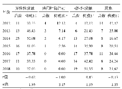 表4 2012—2018年澳门新确诊HIV病例传播途径情况（构成比，%）