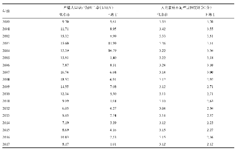 表1 北京和上海2000—2017年孕产妇死亡率和人力素质不足严重程度评分情况