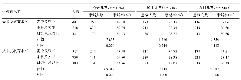 表4 不同父母受教育水平的儿童龋病发生情况例（%）