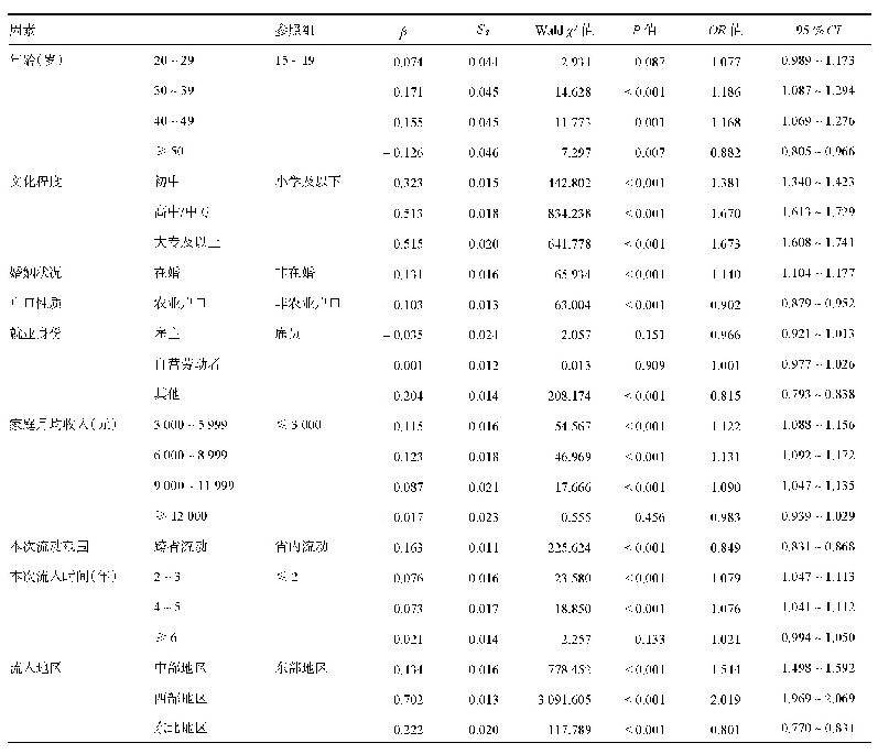 表2 中国流动人口健康教育水平影响因素有序多分类logistic回归分析