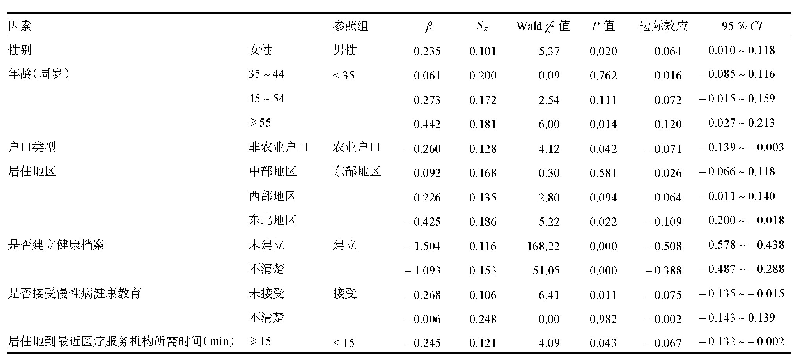 表2 中国流动人口同时患高血压和2型糖尿病慢性病患者基本公共卫生服务利用影响因素Probit回归分析
