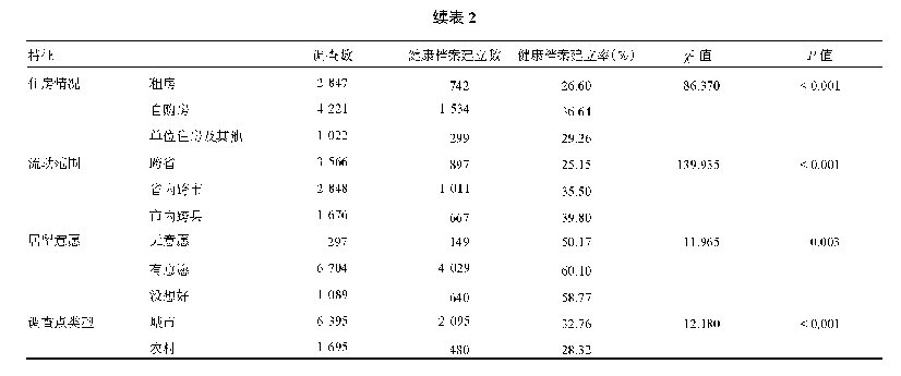 表2 中国不同特征老年流动人口健康档案建立情况比较