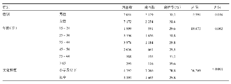 表1 不同特征少数民族流动人口健康档案建立情况比较