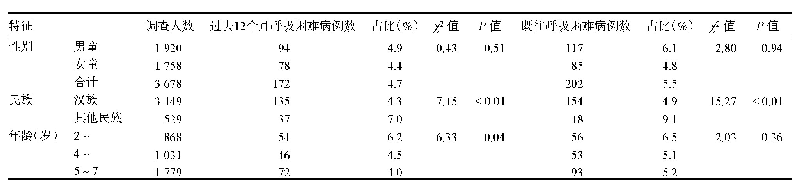 表1 乌鲁木齐不同特征学龄前儿童呼吸困难情况比较（n=3 678)