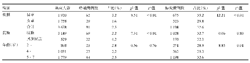 表3 乌鲁木齐不同特征学龄前儿童哮喘与肺炎的比较（n=3 678)