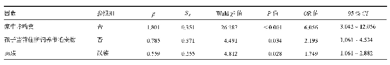 表6 乌鲁木齐学龄前儿童呼吸困难危险因素多因素logistic回归分析