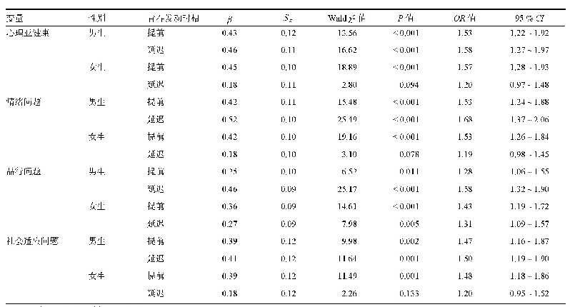 表4 不同性别自我感知青春发动时相与心理行为问题的多因素logistic回归分析