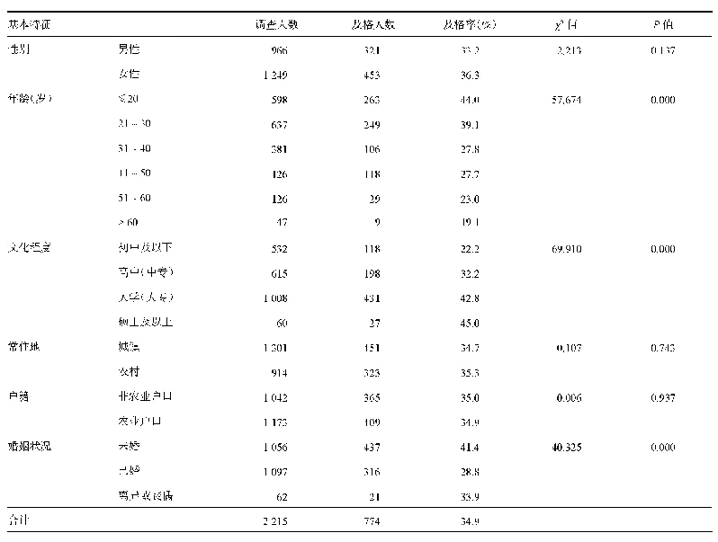 表1 不同人口特征消费者转基因食品知识及格率比较