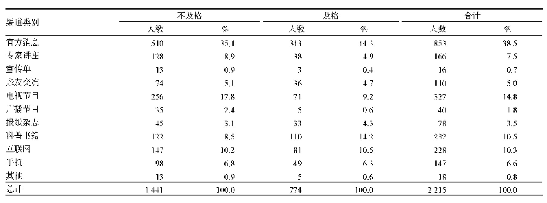 表4 消费者最信任的转基因食品相关信息了解渠道