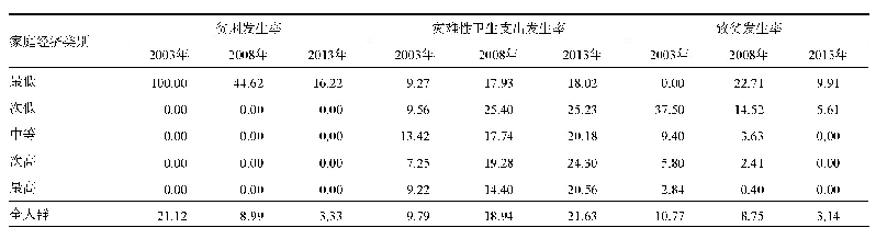 表4 城镇职工医保制度对居民经济保护能力评价（%）