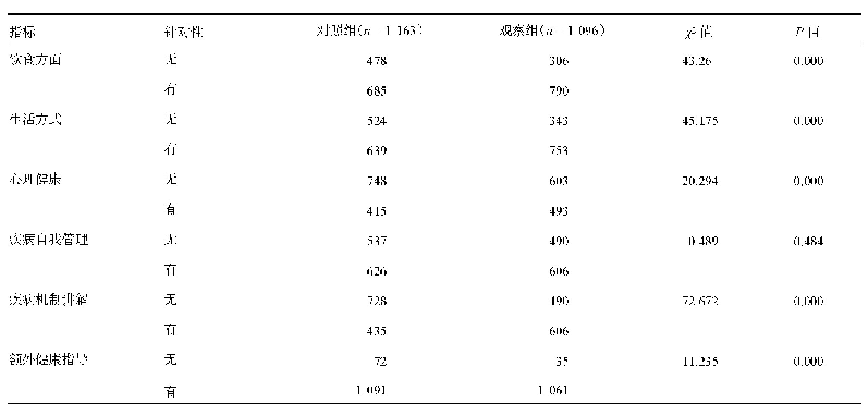 表2 门诊针对性健康教育指导及宣教情况比较