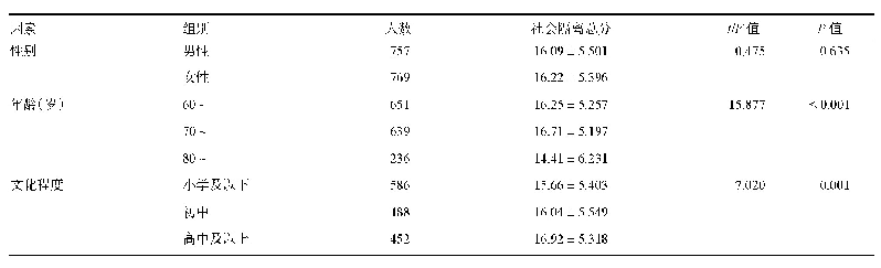 表1 社区老年人社会隔离影响因素的单因素分析