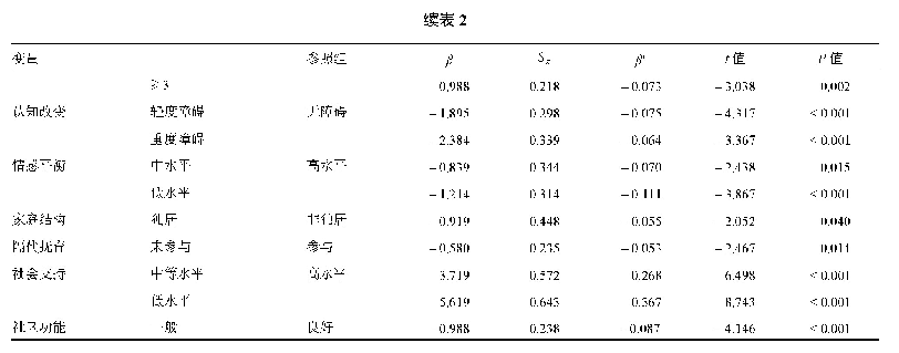 表2 社区老年人社会隔离影响因素的多重线性回归分析