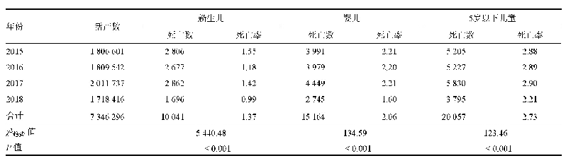 表1 2015—2018年广东省5岁以下儿童死亡情况（例，‰）