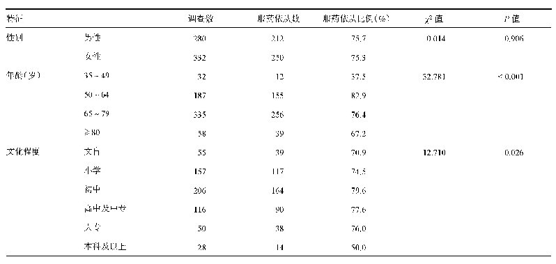 表1 不同特征高血压患者服药依从性比较