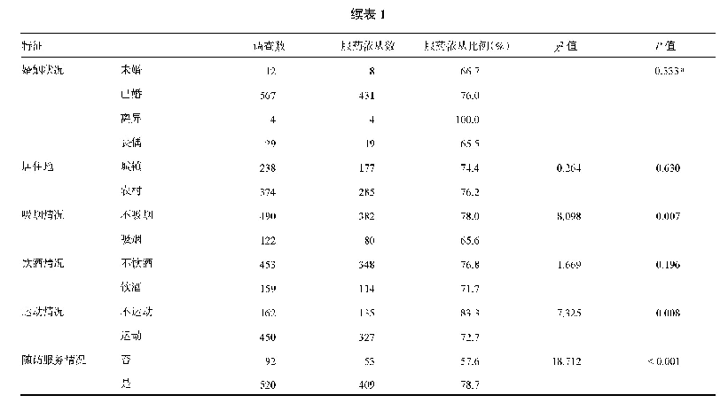 表1 不同特征高血压患者服药依从性比较