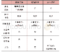 表3 三种设计方案优缺点对比