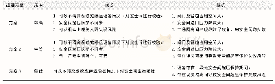 表2 三种安全阀隔离优化方案的优缺点比较