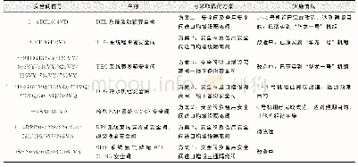 表3 福清核电站安全阀校验优化提升改造梳理统计