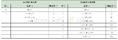 表8 管段支架安装点值：对核岛安装工程“点”系统的优化和建立“工时”系统探讨