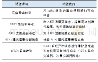 表2 KME系统定期检定与维护试验项目