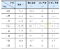 表1 4号汽轮机运行时各轴瓦温度及进回油温度