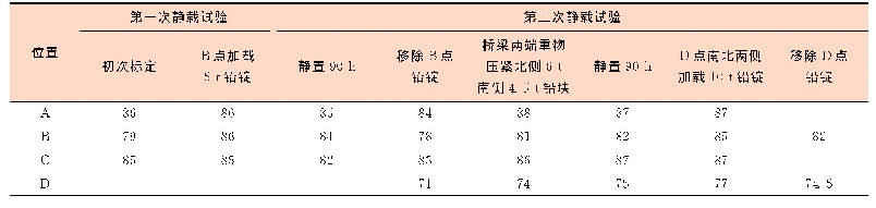 《表1 静载试验数据表：装卸料机试验台架改造关键技术分析》