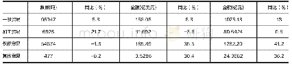 《表2:2019年我国医药品进口贸易方式》