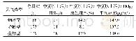 《表1 2014～2017年3种天气类型总日数、中度以上污染日数、发生概率及PM2.5浓度统计》