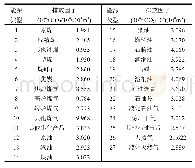 《表2 不同化石能源的排放因子》